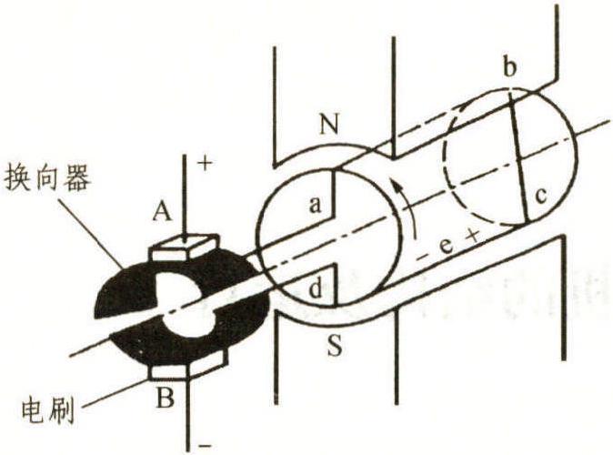 一、直流電機(jī)的模型結(jié)構(gòu)